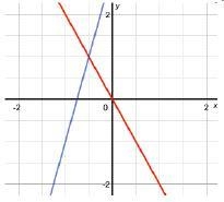 I NEED HELP ASAP!!! Which system of equations shows a solution of (0.5, –1)?-example-2