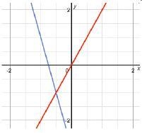 I NEED HELP ASAP!!! Which system of equations shows a solution of (0.5, –1)?-example-3