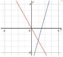 I NEED HELP ASAP!!! Which system of equations shows a solution of (0.5, –1)?-example-4