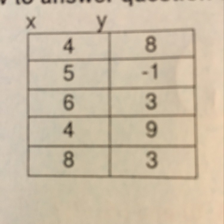 State the domain and range of this relation and whether or not it is a function. (Pic-example-1