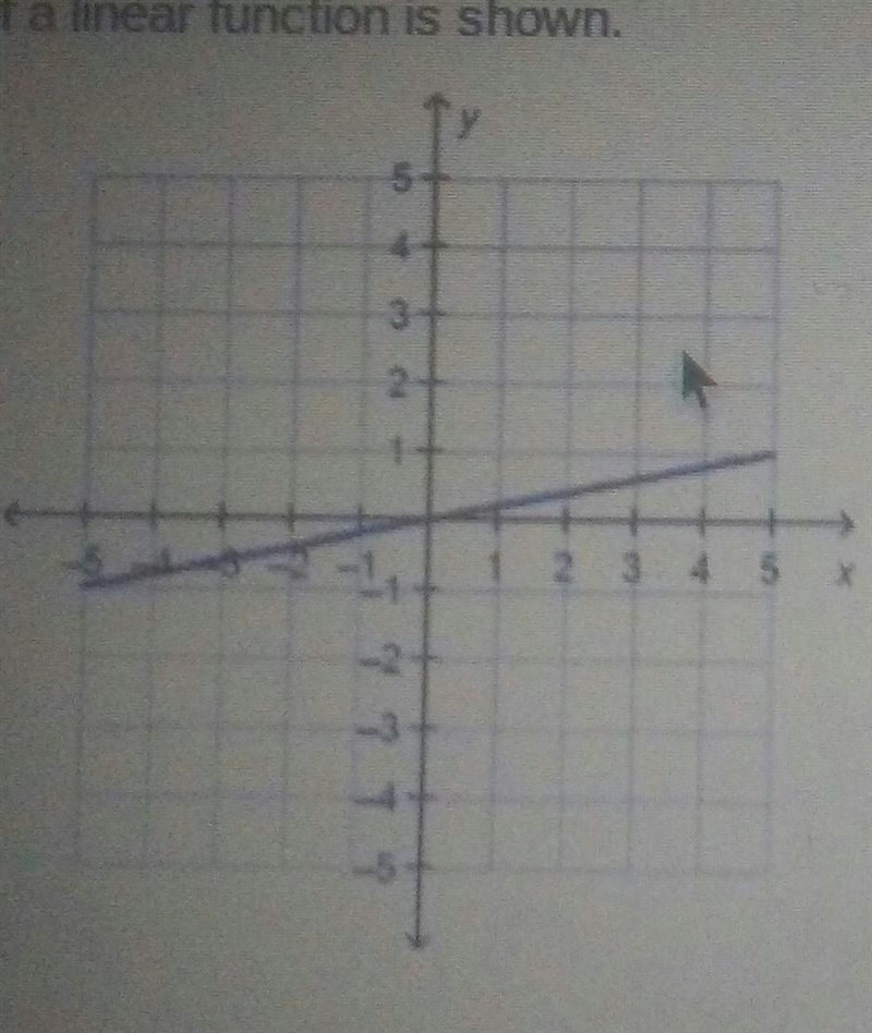 The graph of a linear function is shown.Which word describes the slope lf the line-example-1