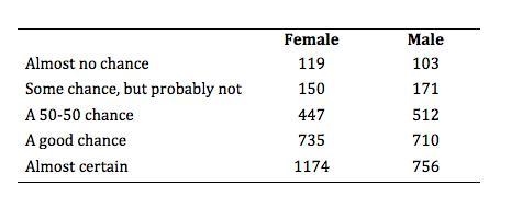 Several thousand teens were asked one question, "What do you think are the chances-example-1