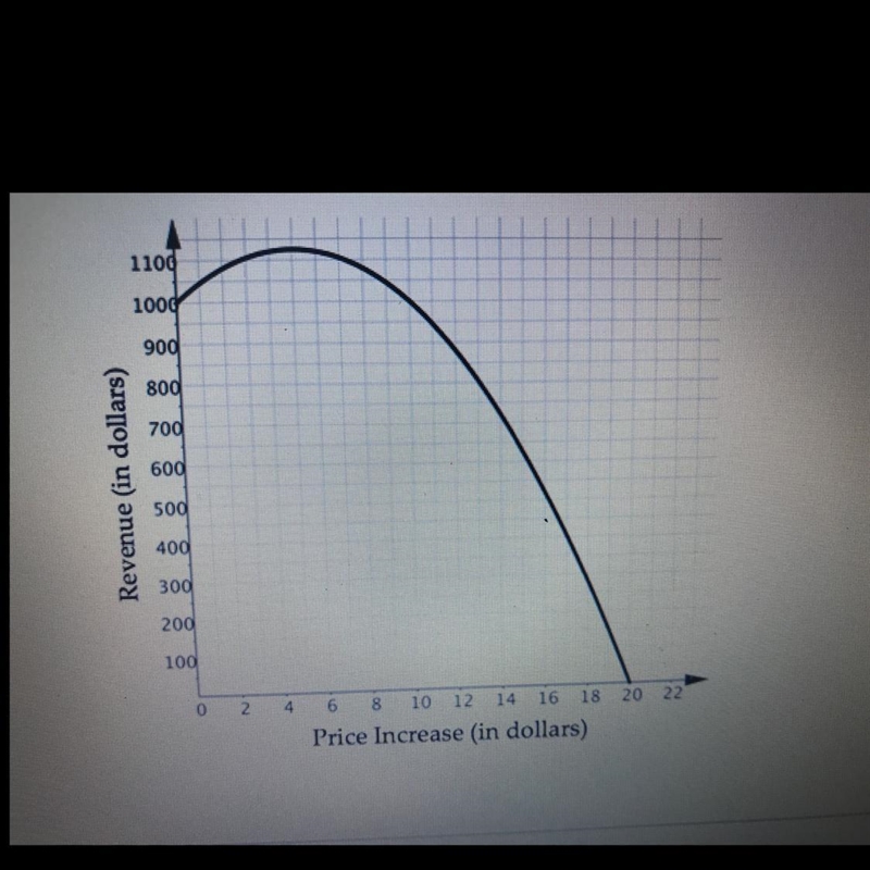 The following graph is a revenue function. It represents the amount of revenue a company-example-1