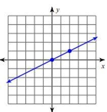 Which equation matches the grpah? A.y = - 1/2x B.y = 1/2x C. y = 2x D. y = -2x-example-1