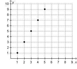 Which graph represents a geometric sequence?-example-1