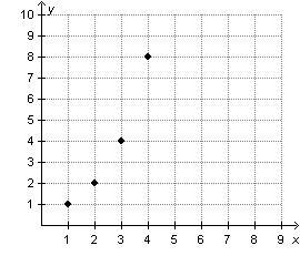 Which graph represents a geometric sequence?-example-2