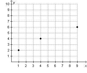 Which graph represents a geometric sequence?-example-3