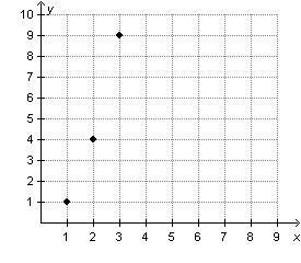 Which graph represents a geometric sequence?-example-4