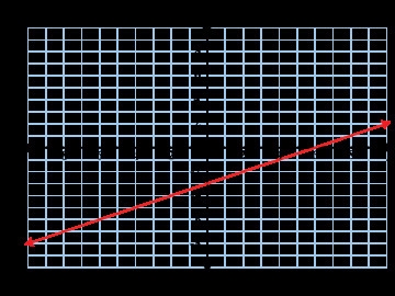 What is the slope of the graph? A=3 B=1/2 C=2 D=-3-example-1