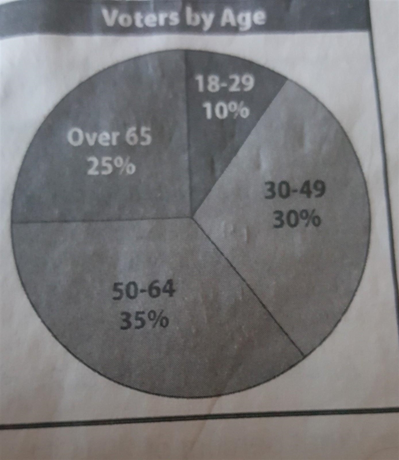 -if 6000 people voted in the election, how many people were from 18 to 29 years old-example-1