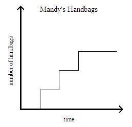 The graph shows the number of handbags that Mandy made in one day. What are the variables-example-1