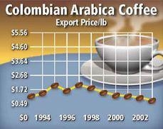 MISLEADING GRAPHS PLZ HELP!!!!! 25 POINTS! The graph shows the export prices of Colombian-example-1