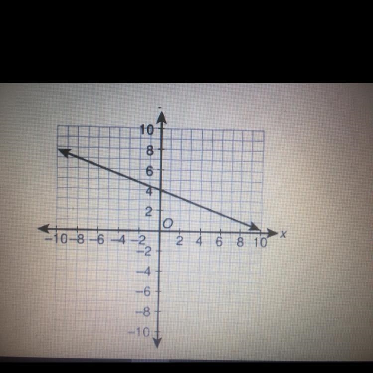 Which describes the slope of the given line? A. Positive B. Negative C. Zero D. Undefined-example-1