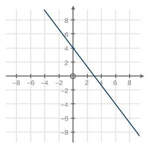 PLEASE HELP!! Choose the equation that represents the graph below: A. y = −3/4x + 4 B-example-1