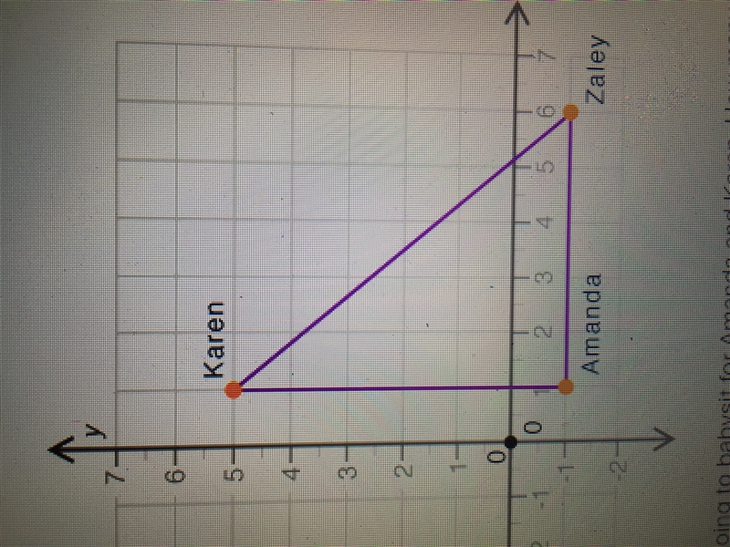 The graph shows the location of Karen’s, Amanda’s, and Zaley’s houses on a coordinate-example-1