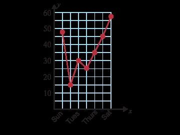 A restaurant has 60 tables. The graph shows the average number of tables occupied-example-1