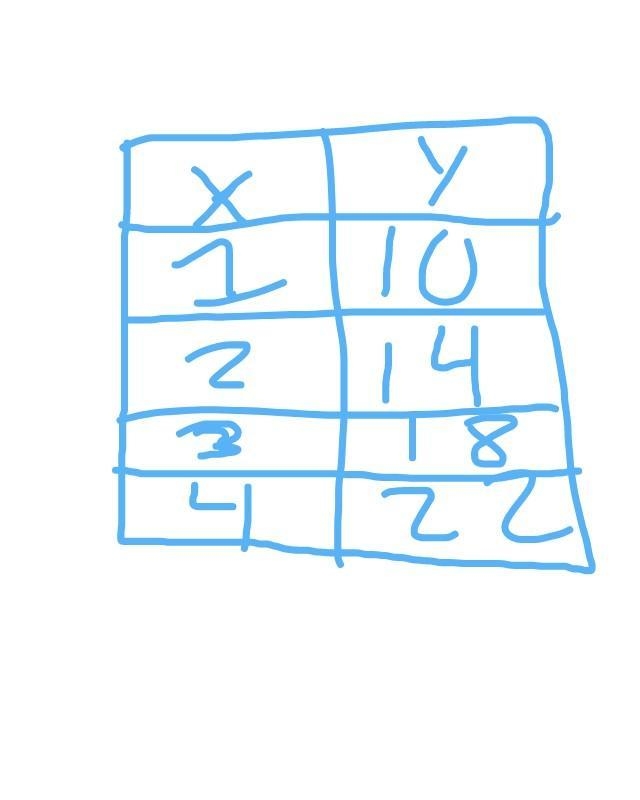 Write an equation that represents the relationship shown in the table. X Y 1 10 2 14 3 18 4 22​-example-1