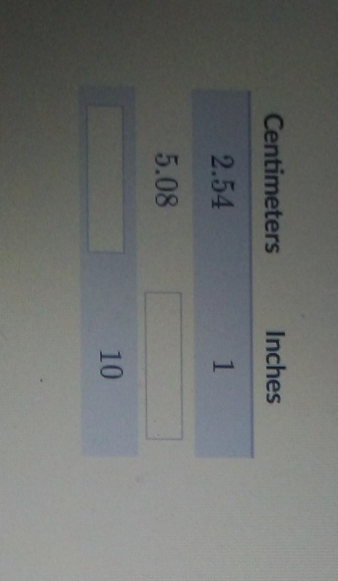 Complete the ratio table to convert the units of measure from centimeters to inches-example-1