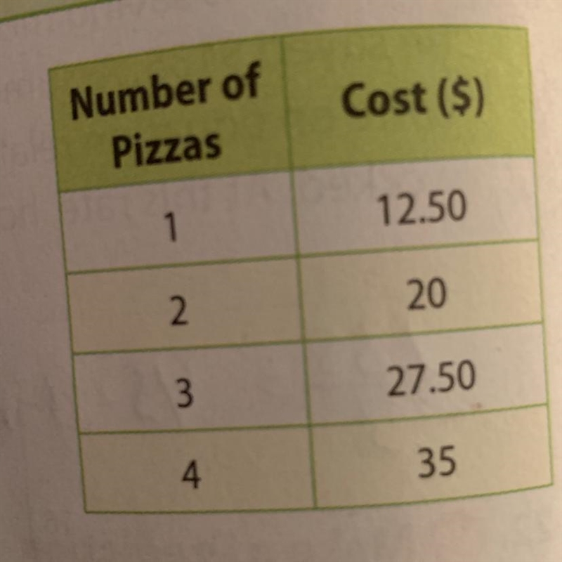 The table shows the cost to have various numbers of pizzas delivered from Papas Slice-example-1