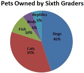 If 30 sixth graders own birds, how many sixth graders were surveyed?-example-1