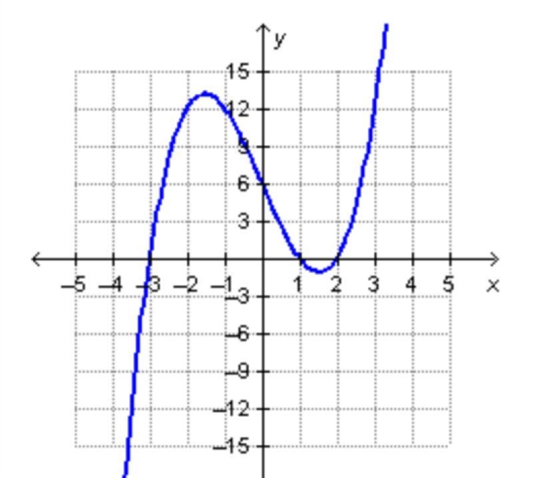 Which lists all of the x-intercepts of the graphed function? (0, 6) (1, 0) and (2, 0) (1, 0), (2, 0), and-example-1