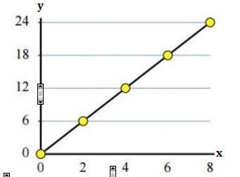 Write an equation that gives the proportional relationship of the graph. A) y = 1/3 x-example-1