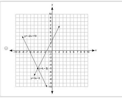 Which graph best represents the solution to the following pair of equations? y = −2x-example-1