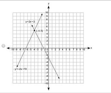 Which graph best represents the solution to the following pair of equations? y = −2x-example-3