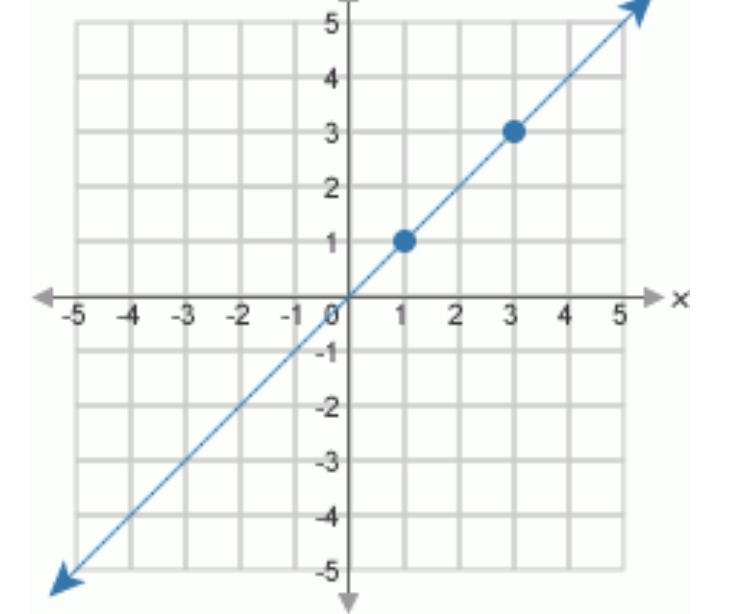 Which of the following linear equations matches the graph? y = 1/x y = 1/3 x y = 3x-example-1