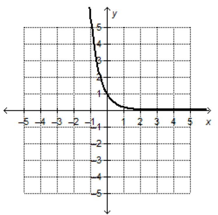 Which function could be a stretch of the exponential decay function shown on the graph-example-1