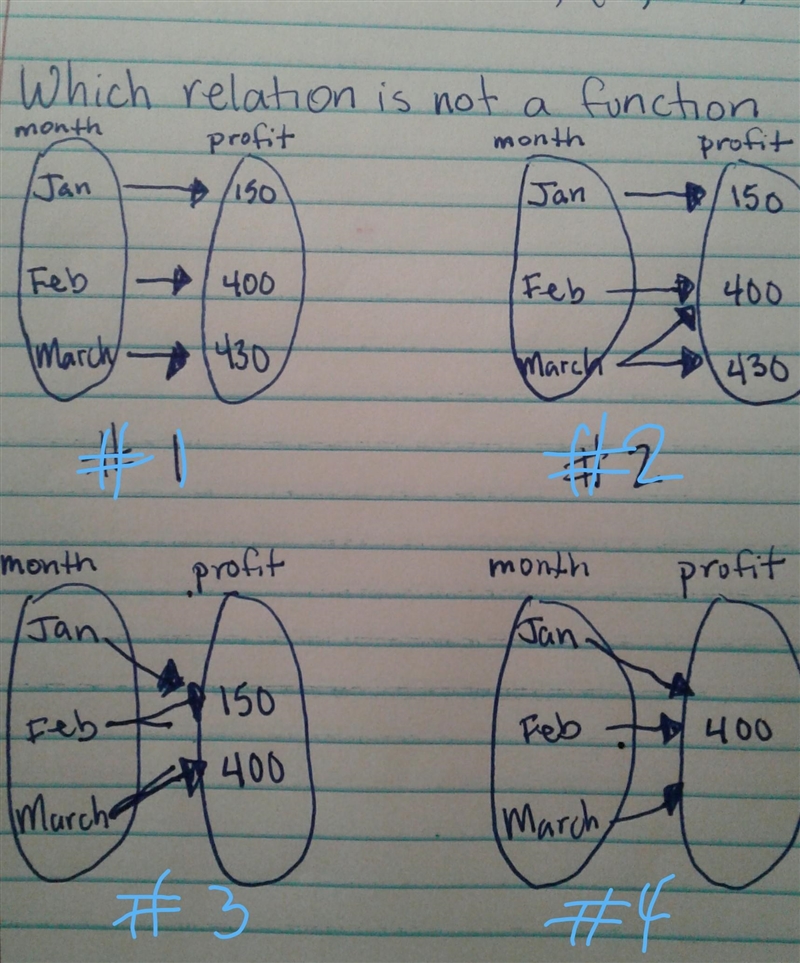 Which relation is not a function ​-example-1