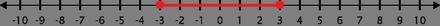 The following graph represents an inequality. Which inequality is represented by this-example-1