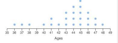 Which answer best describes the shape of this distribution A. skewed right B. skewed-example-1