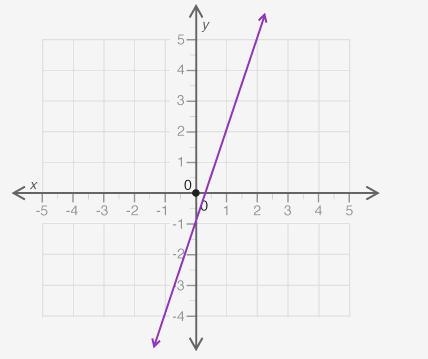 What is the y-intercept of the line shown? A. −1 B. 0 C. 0.5 D. 1-example-1