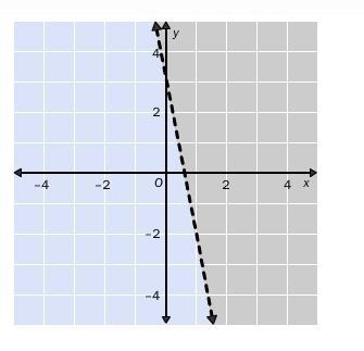 Choose the linear inequality that describes the graph. The gray area represents the-example-1