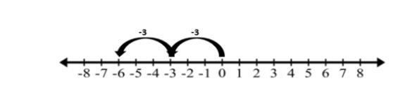 Which expression is represented on the number line? 0 – (-6) -6 ÷ -2 2(-3) -2 • -3***-example-1