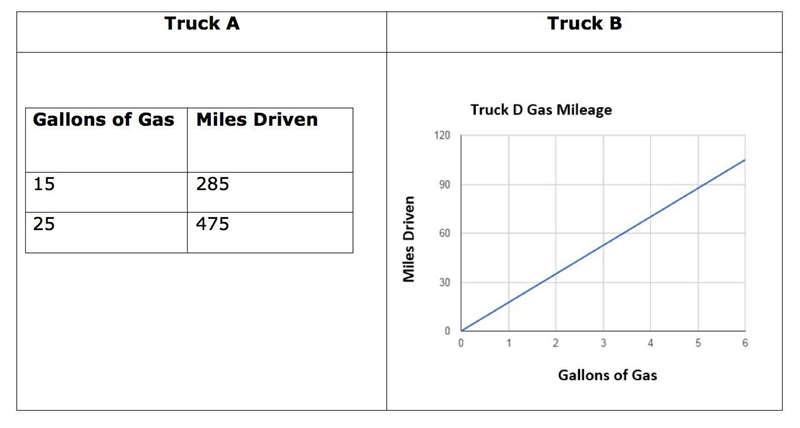 If the best gas mileage is the highest rate, which truck has the BEST gas mileage-example-1