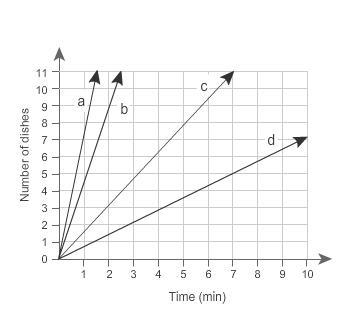 Teresa says she stacks about 7 dishes by hand every minute. What line represents Teresa-example-1