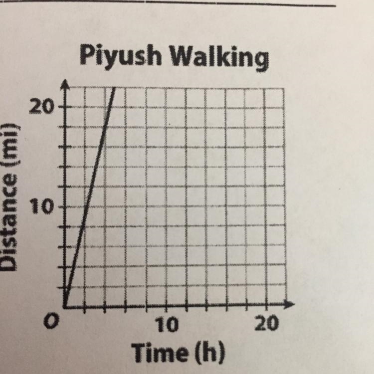 The equation y = 3.5x represents the rate, in miles per hour, at which Laura walks-example-1