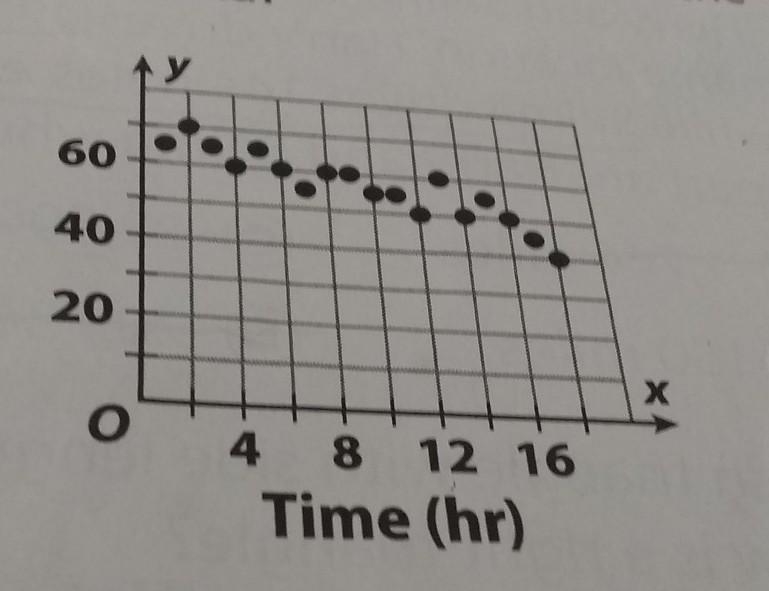 Which linear equation approximates the best fit to the data? A) y=-2x+65 B)y=-5x+100 C-example-1