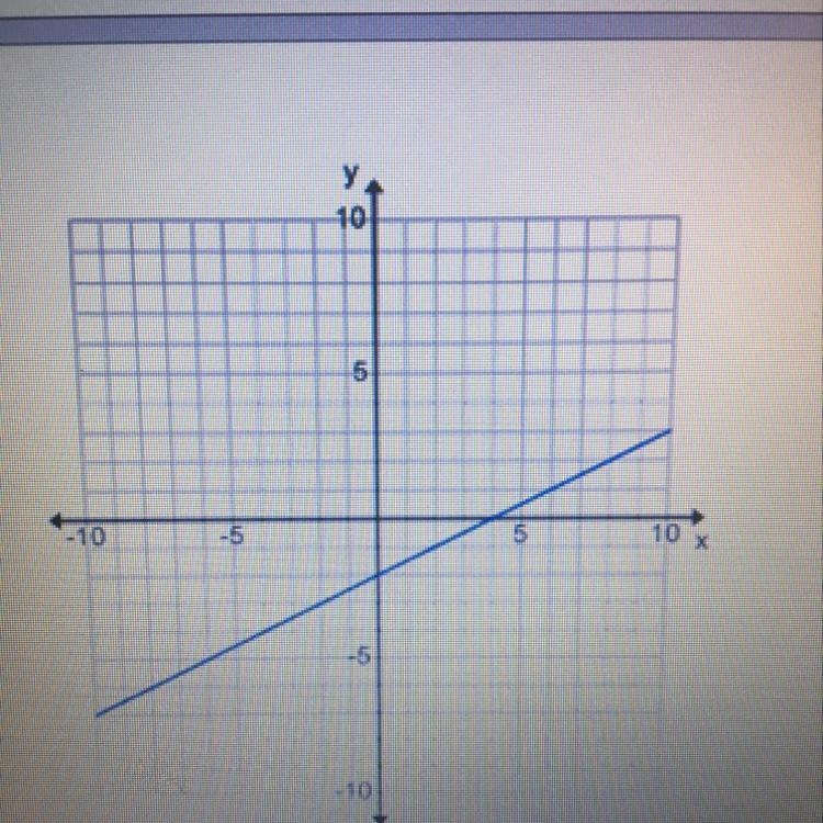 What is the equation of this line? y=20 2x – 2 y=- -2 y=-22 - 2 y=zx-2-example-1