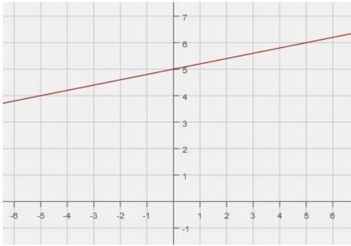 Identify the graphed linear equation. A) y = 2/5x - 5 B) y = 1/5x - 5 C) y = 2/5x-example-1