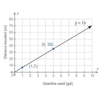 The graph shows the relationship between the distance a truck can travel and the amount-example-1