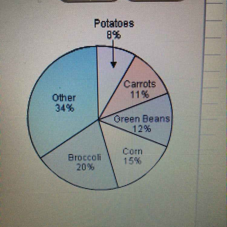 In the circle graph what is the measure of the center so angle for carrots and potatoes-example-1