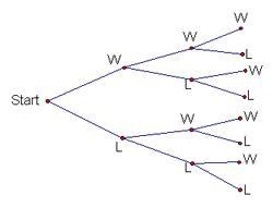 A basketball team plays 3 games in a holiday tournament. According to the tree diagram-example-1