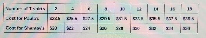 Write a linear equation that represents the cost of buying t-shirts from Paula's printing-example-1