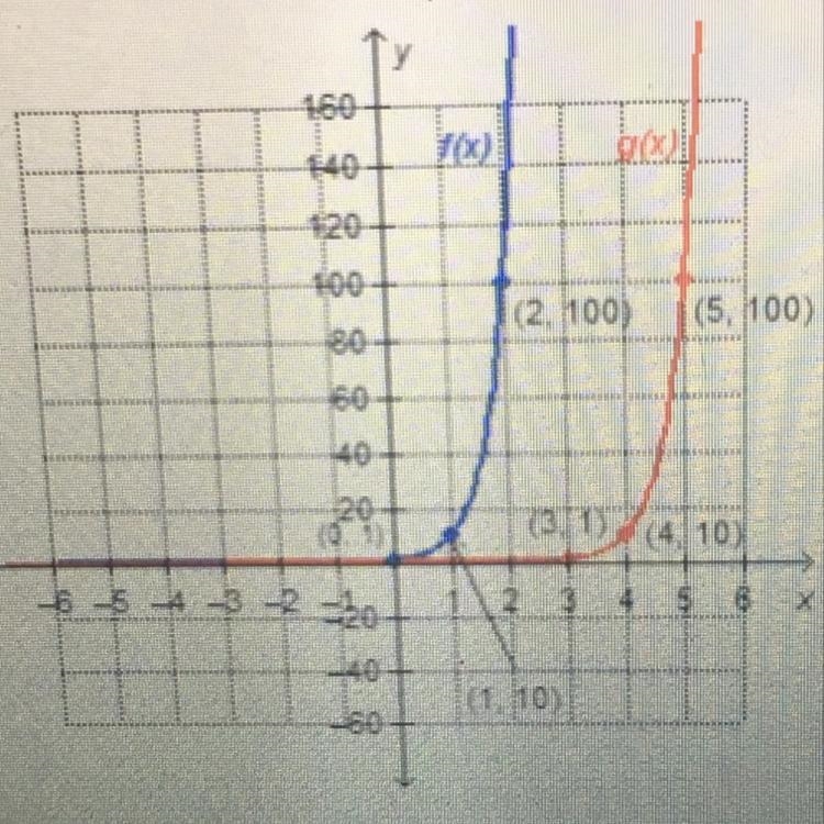 The graphs of f(x) = 10^x and its translation, g(x), are shown What is the equation-example-1