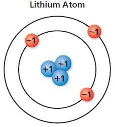 A lithium atom has positively charged protons and negatively charged electrons. The-example-1