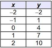 The table represents a linear function. What is the slope of the function?-example-1