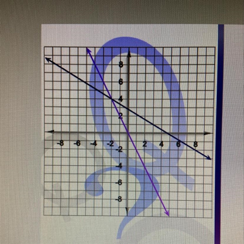 Find the solution of the system of equations shown on the graph.-example-1